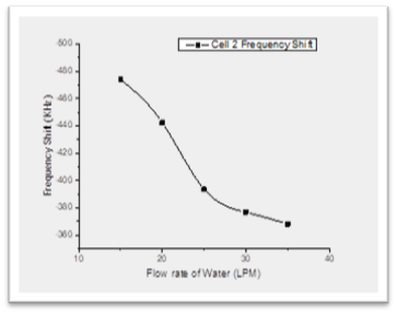 Frequency Shift Analysis 2